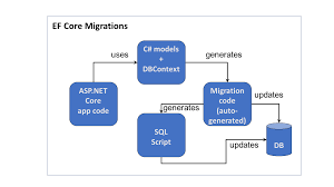 تحويل الموديل الي جداول وعمل ميجراشن المشروع asp.net core migrations